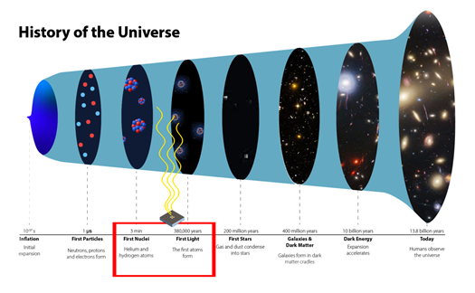 cosmological radio-frequency signals